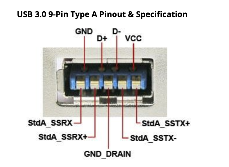 Pinout of USB Type-A
