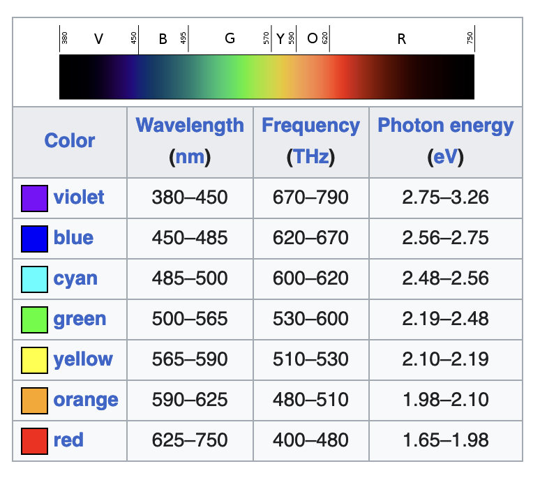 Table of the visible spectrum.